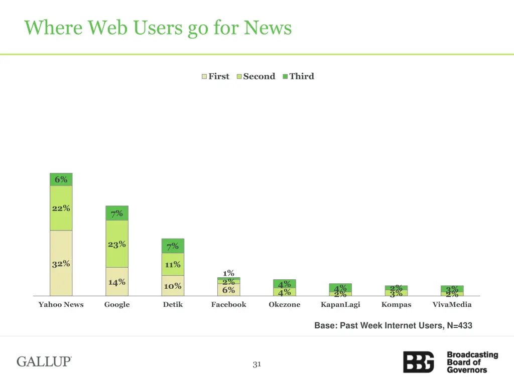 where web users go for news