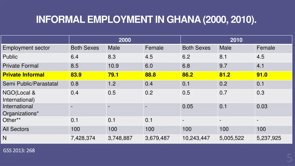 informal employment in ghana 2000 2010