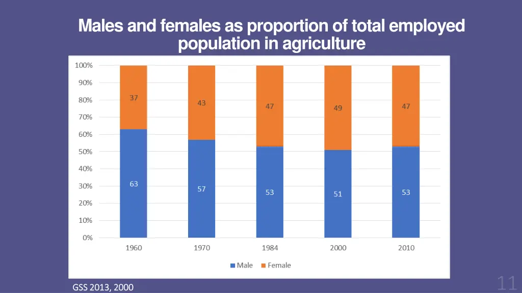 males and females as proportion of total employed