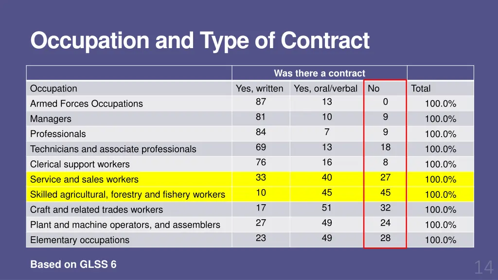 occupation and type of contract