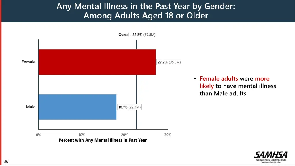 any mental illness in the past year by gender