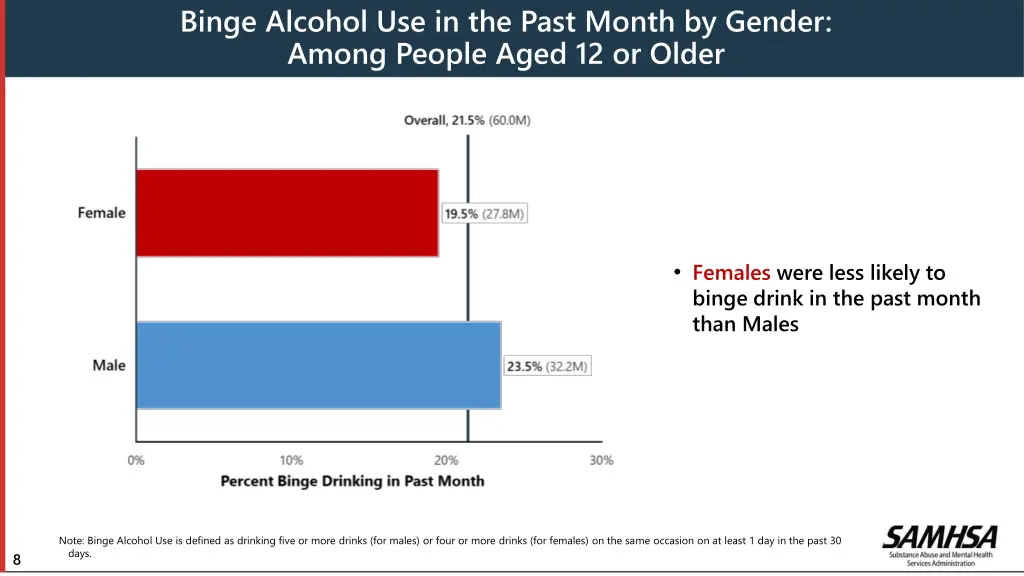 binge alcohol use in the past month by gender
