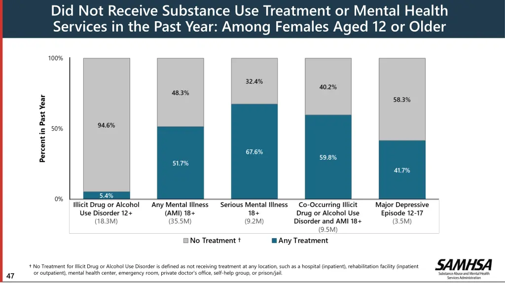 did not receive substance use treatment or mental