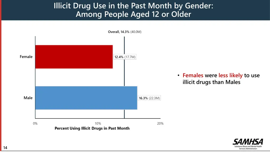 illicit drug use in the past month by gender