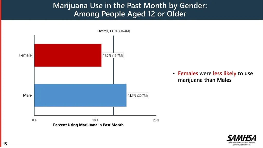marijuana use in the past month by gender among