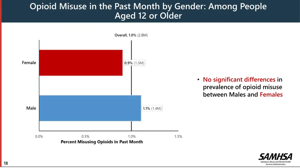 opioid misuse in the past month by gender among