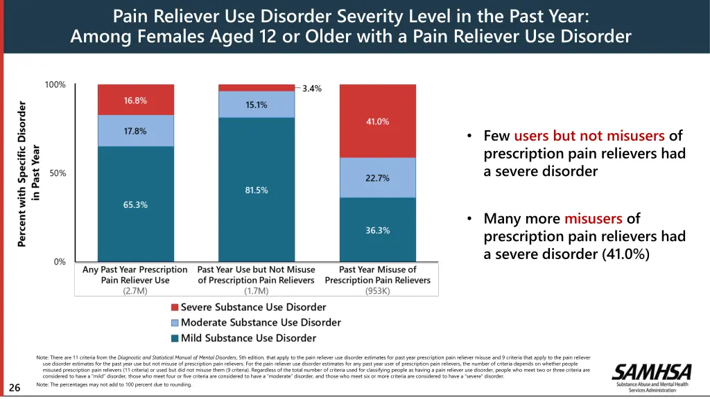 pain reliever use disorder severity level