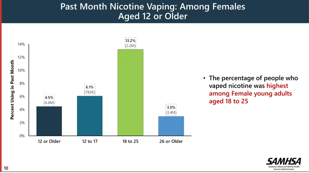 past month nicotine vaping among females aged