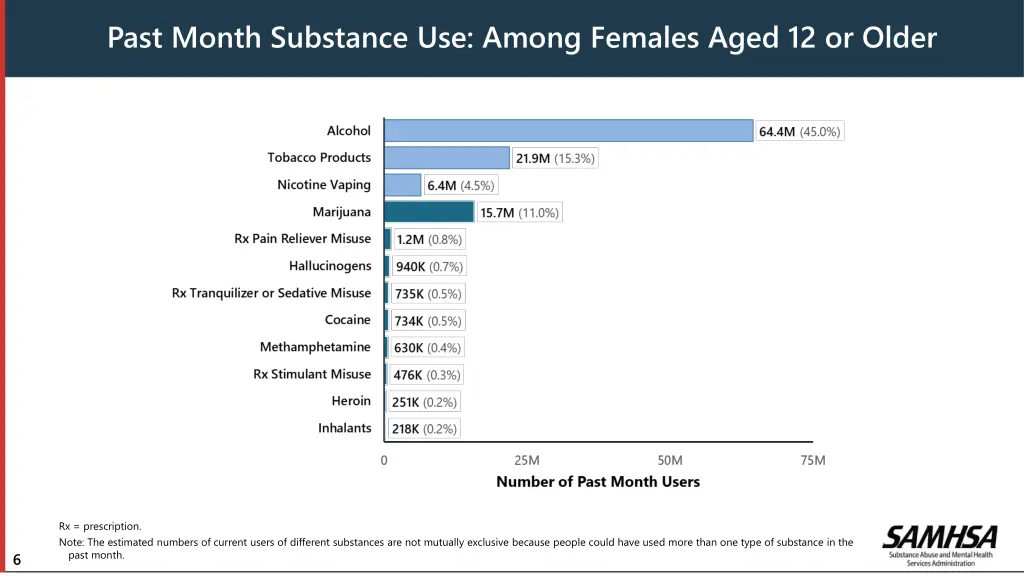 past month substance use among females aged