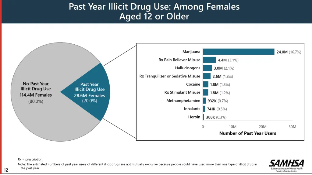 past year illicit drug use among females aged