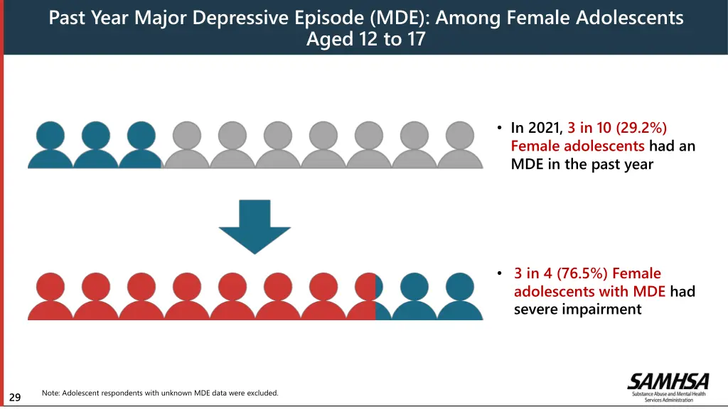 past year major depressive episode mde among