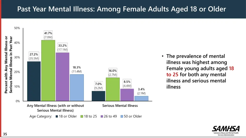 past year mental illness among female adults aged