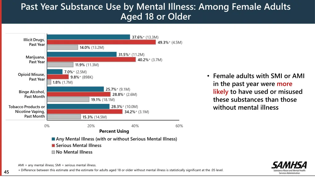 past year substance use by mental illness among