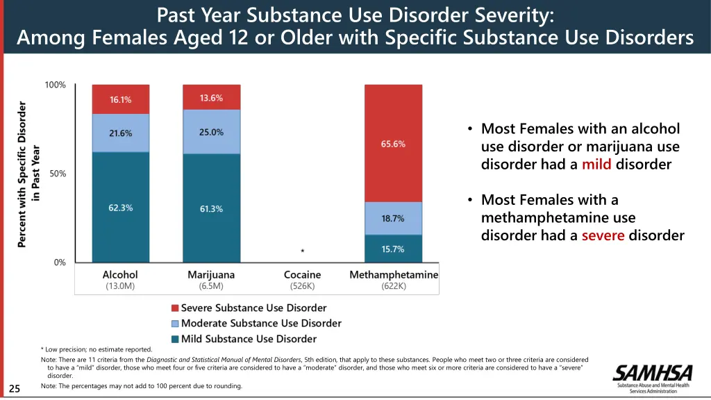 past year substance use disorder severity among