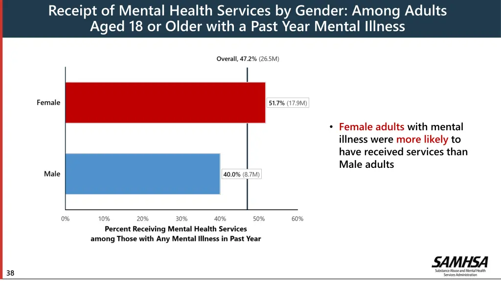 receipt of mental health services by gender among