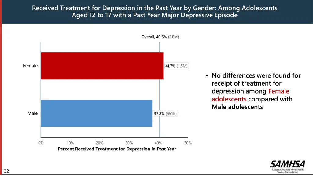 received treatment for depression in the past 1