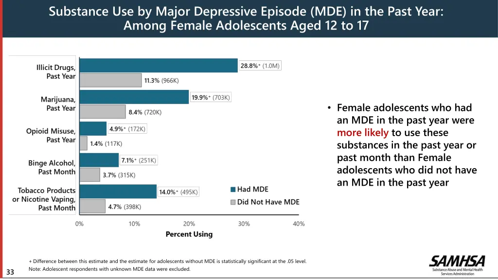 substance use by major depressive episode
