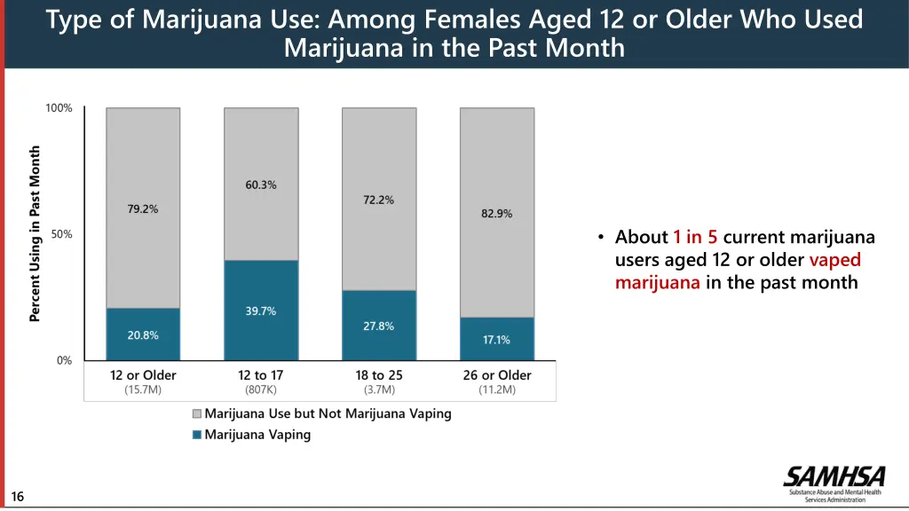 type of marijuana use among females aged