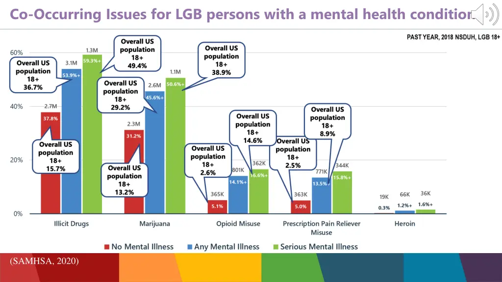 co occurring issues for lgb persons with a mental