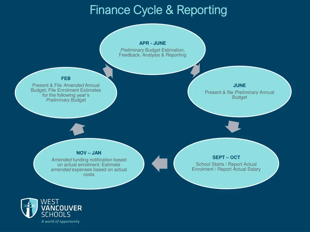 finance cycle reporting finance cycle reporting