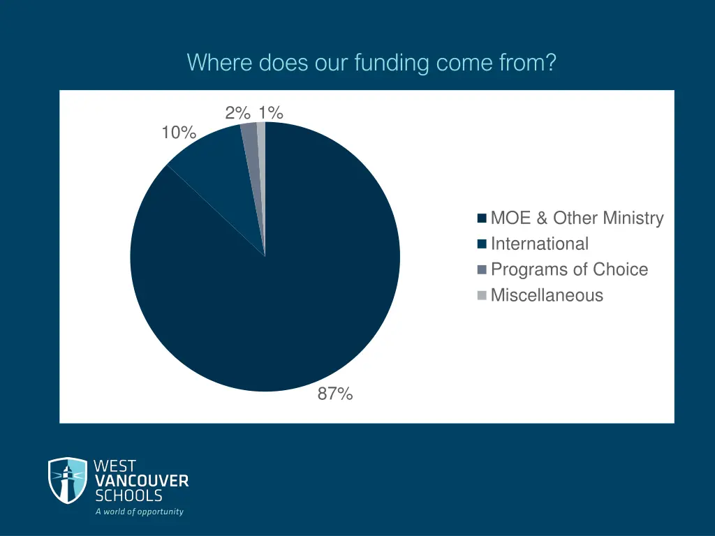 where does our funding come from