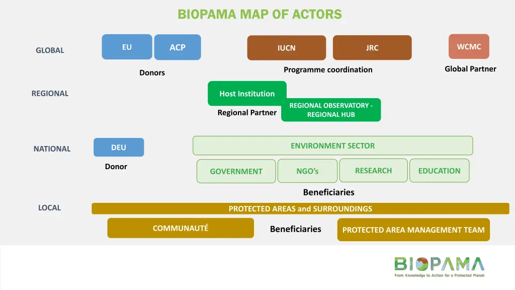 biopama map of actors