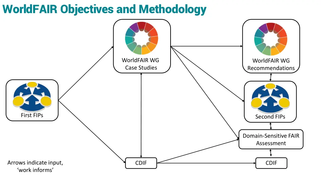 worldfair objectives and methodology