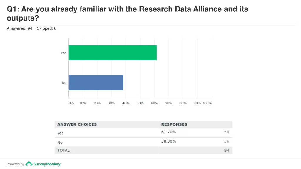 q1 are you already familiar with the research
