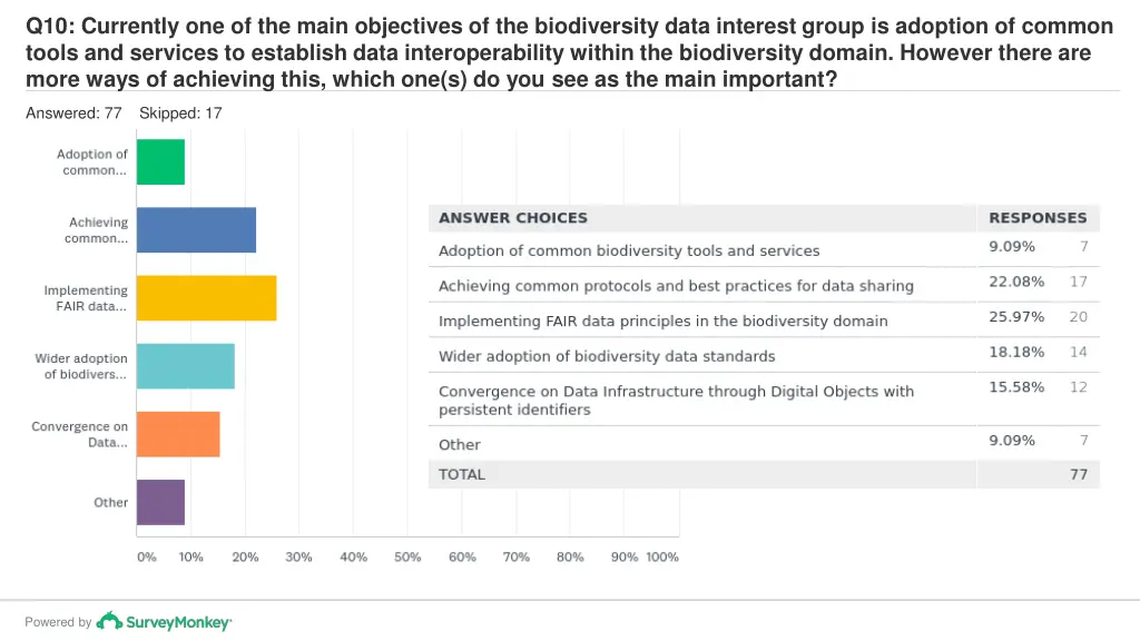 q10 currently one of the main objectives
