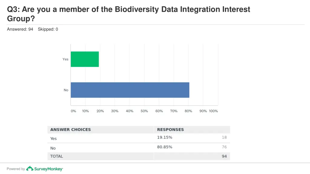 q3 are you a member of the biodiversity data