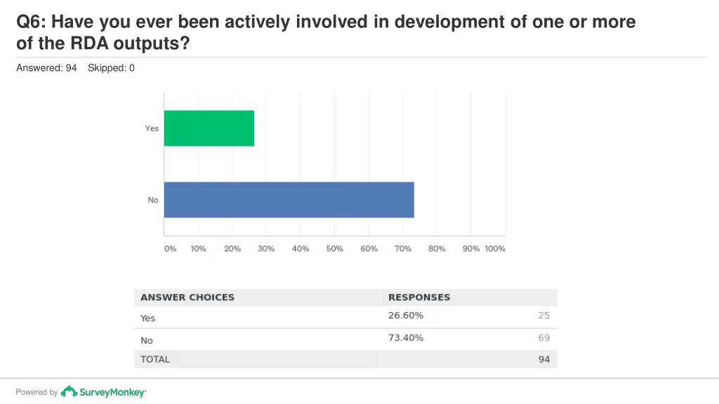 q6 have you ever been actively involved