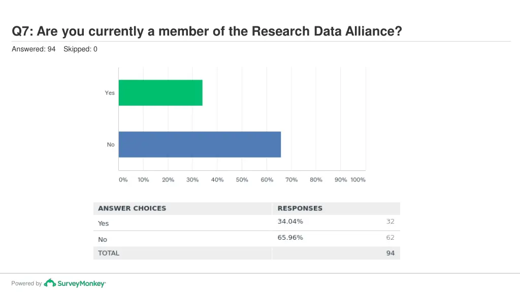 q7 are you currently a member of the research