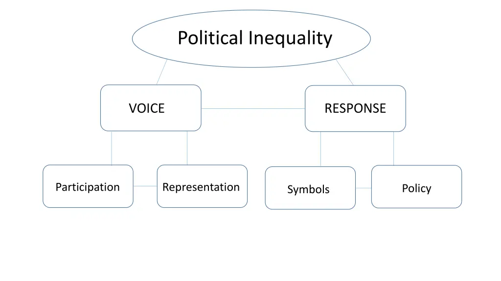 political inequality 2