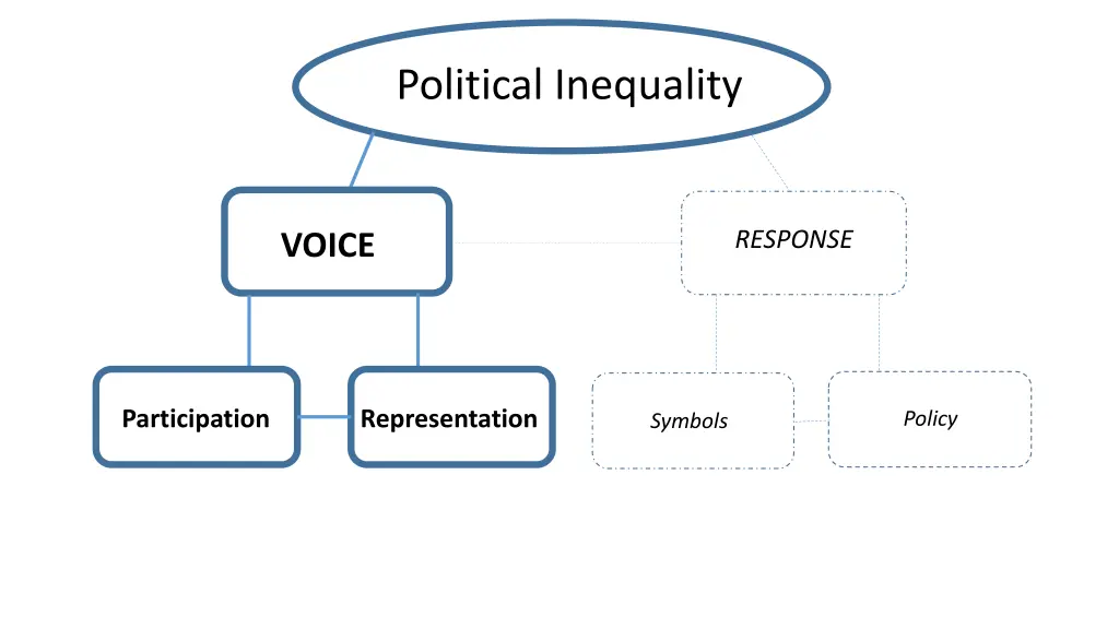 political inequality 3
