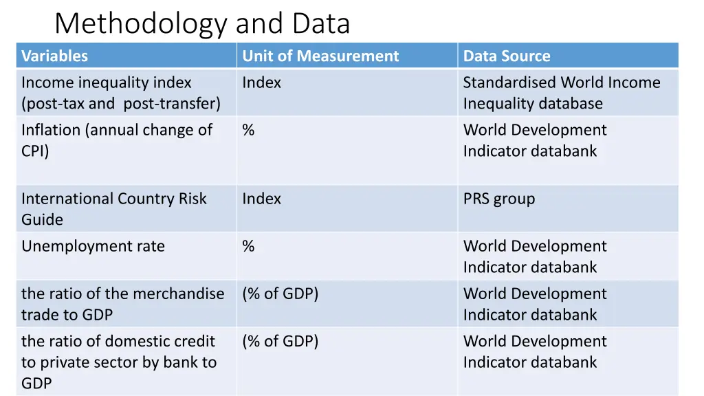 methodology and data variables