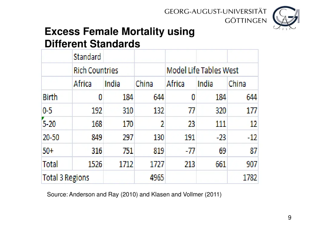 excess female mortality using different standards