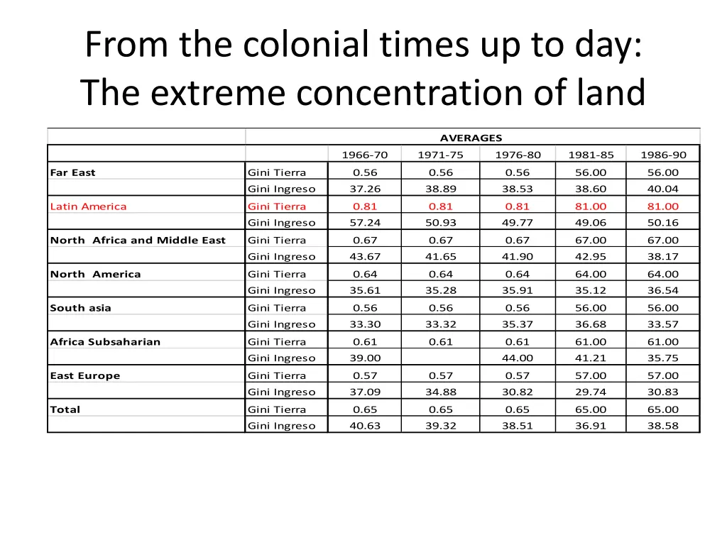 from the colonial times up to day the extreme