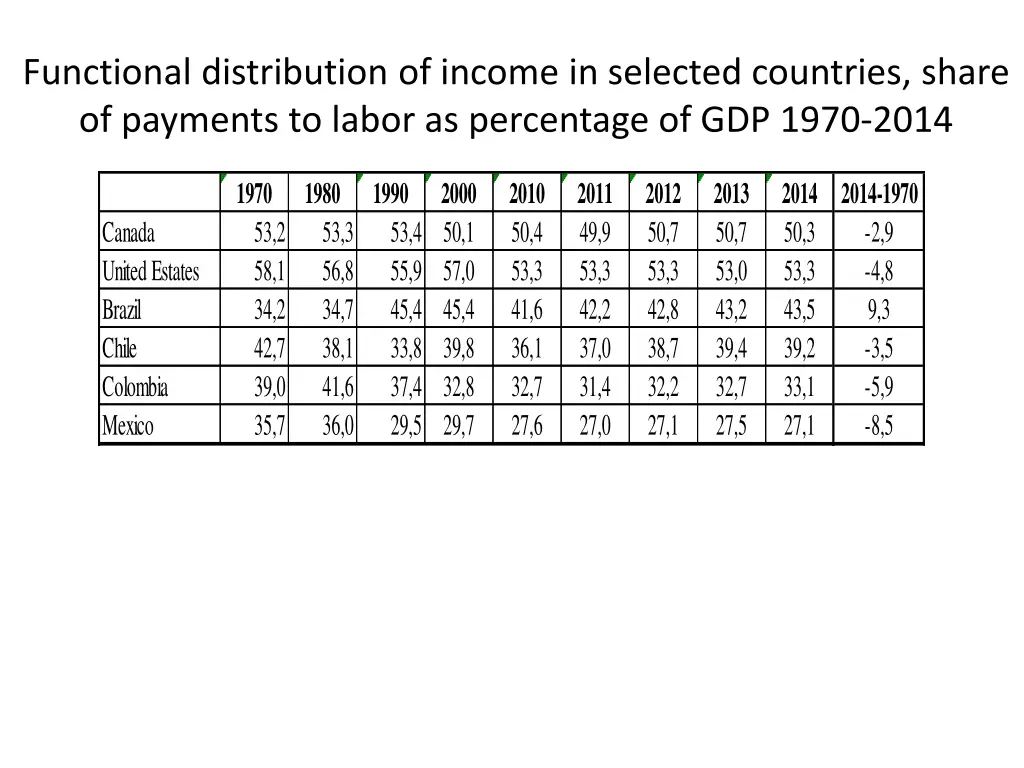 functional distribution of income in selected