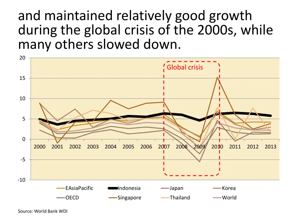 and maintained relatively good growth during