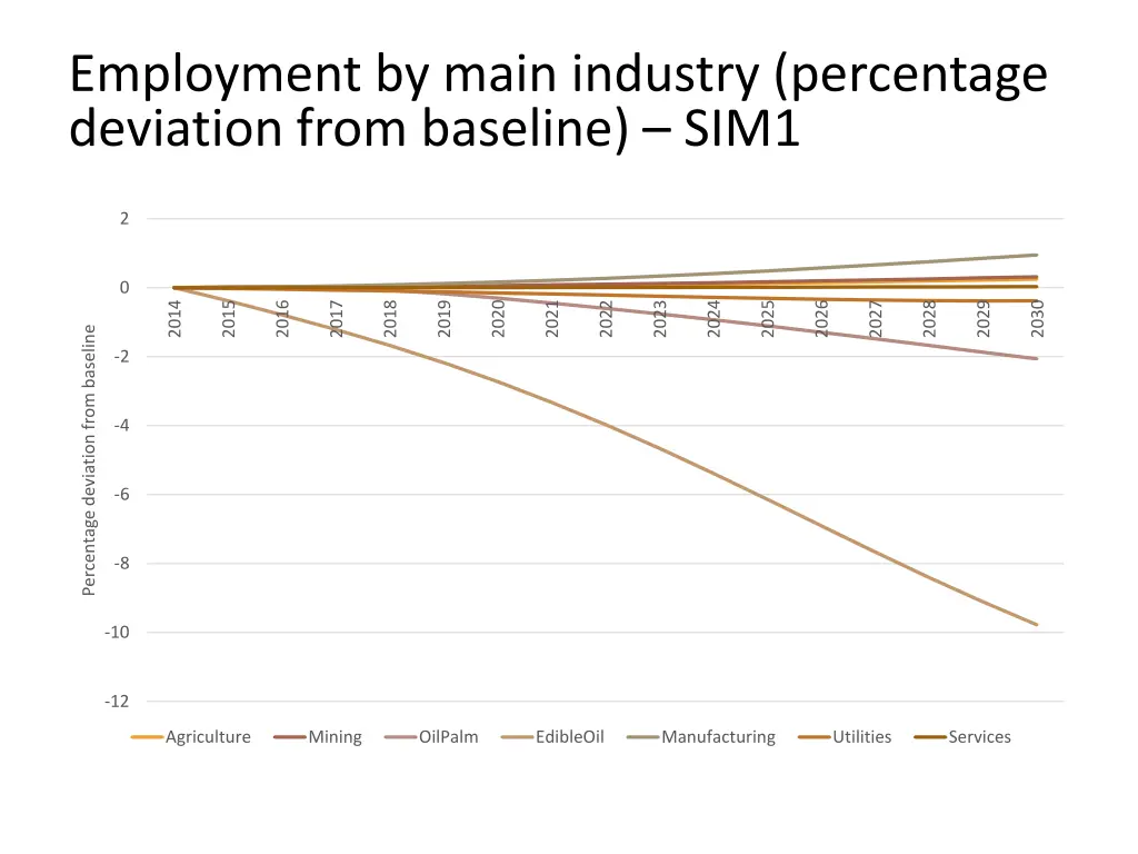 employment by main industry percentage deviation