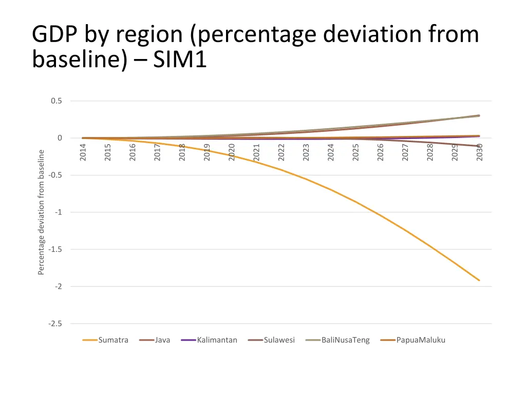 gdp by region percentage deviation from baseline