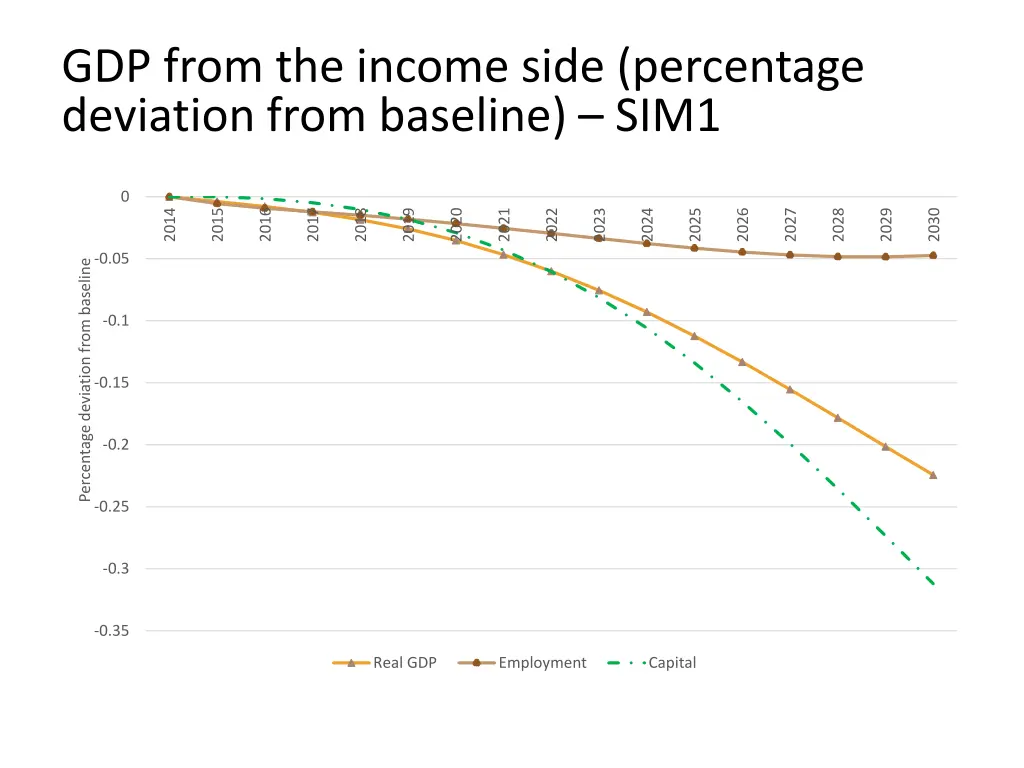 gdp from the income side percentage deviation