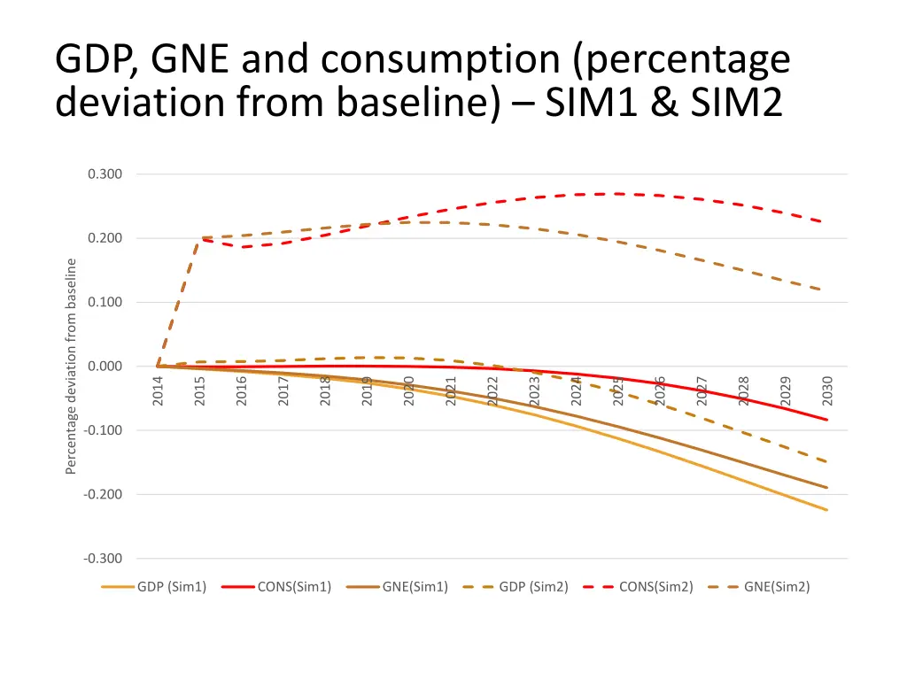 gdp gne and consumption percentage deviation from