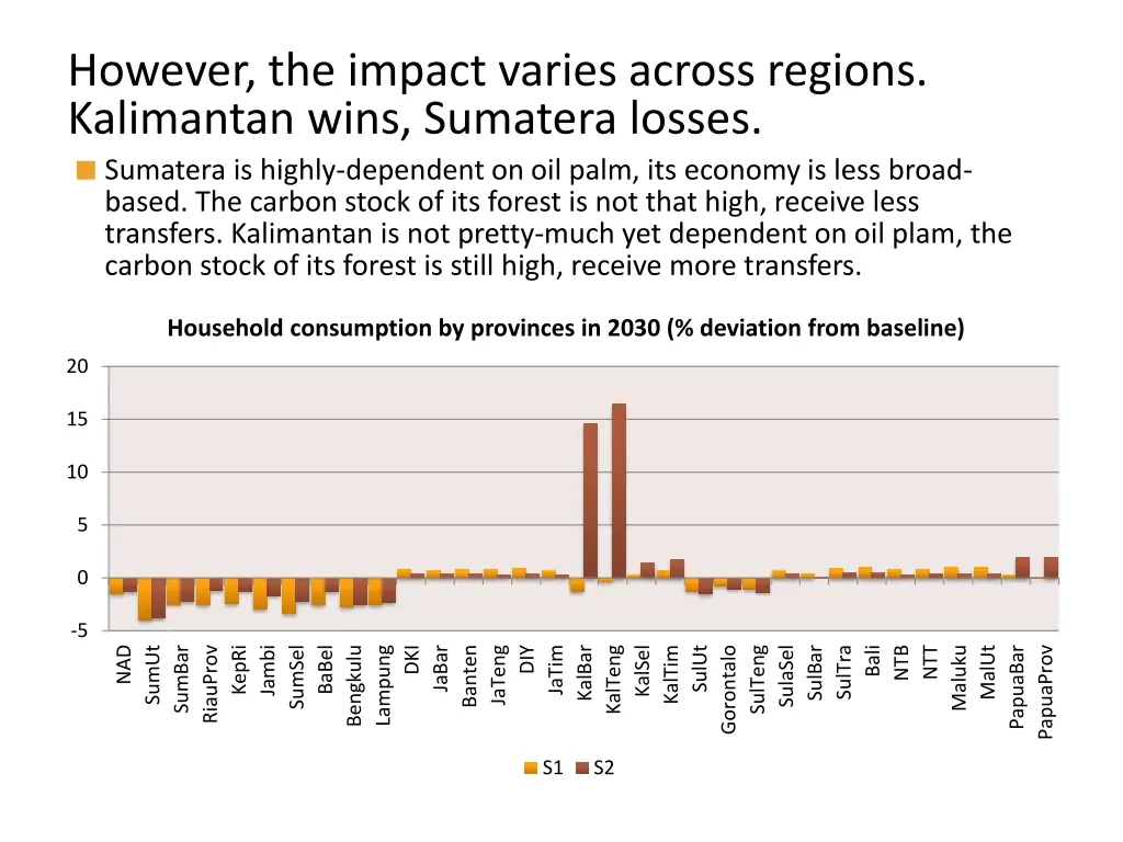 however the impact varies across regions