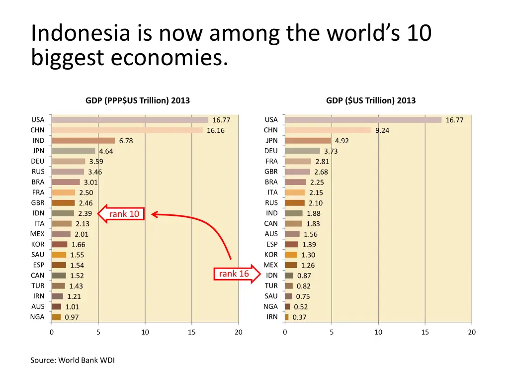 indonesia is now among the world s 10 biggest