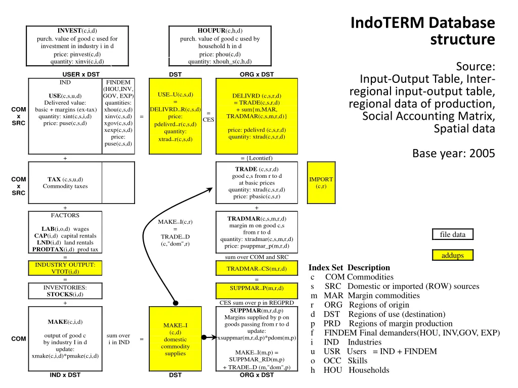 indoterm database