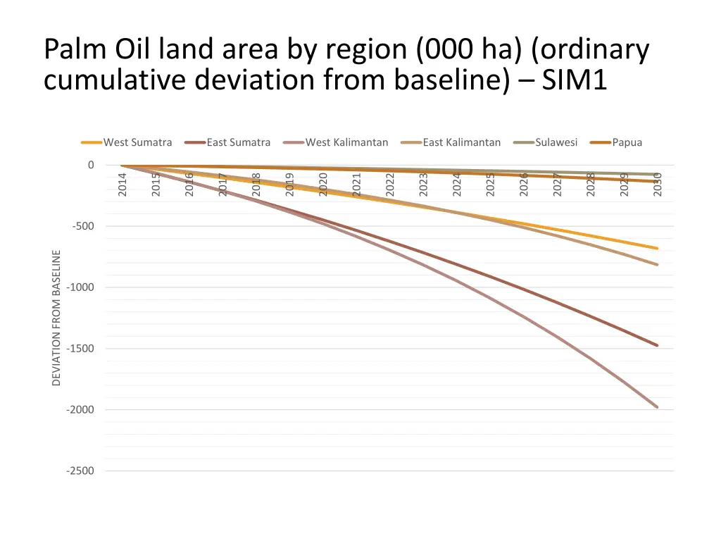 palm oil land area by region 000 ha ordinary
