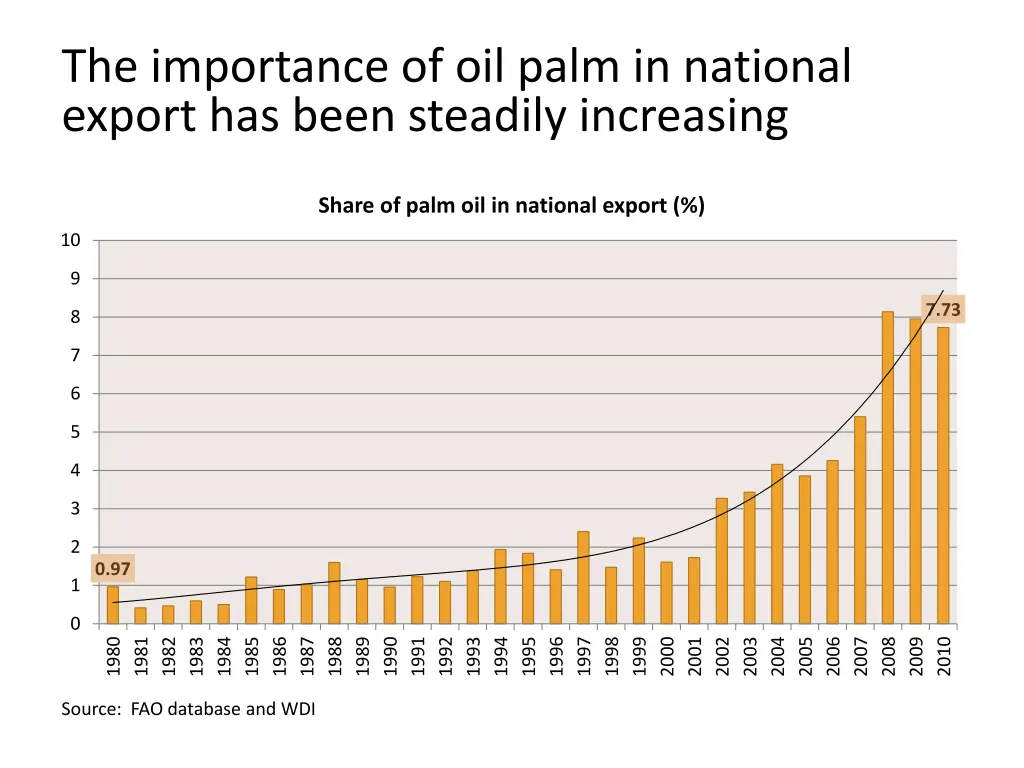 the importance of oil palm in national export