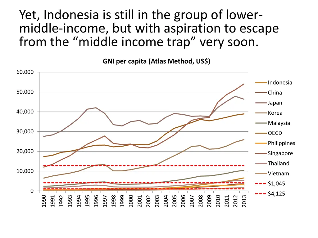 yet indonesia is still in the group of lower