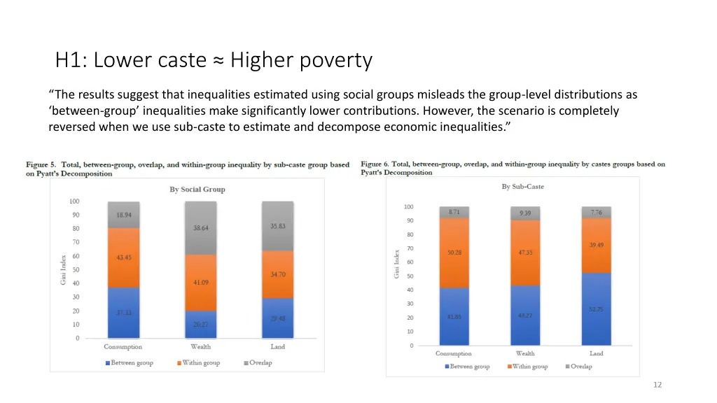 h1 lower caste higher poverty 1